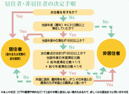 アメリカの確定申告 タックスリターン ニューヨーク便利帳